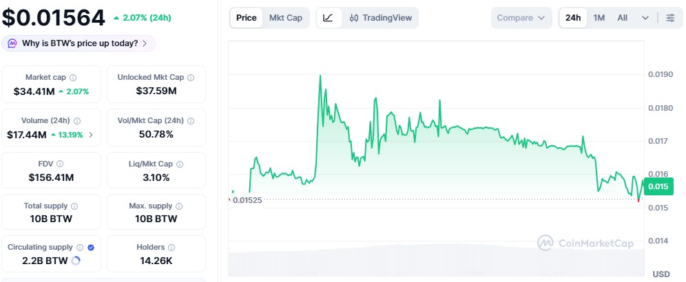Bitway Price Today Bitway Price Today