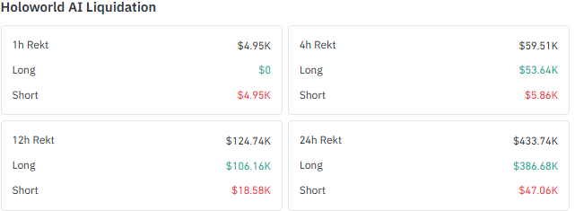 Holoworld AI HOLO Liquidation Data Shows Long Position Pressure