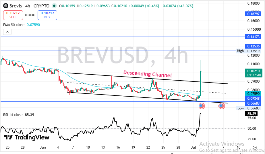 Brevis Technical Price Analysis Brevis Technical Price Analysis