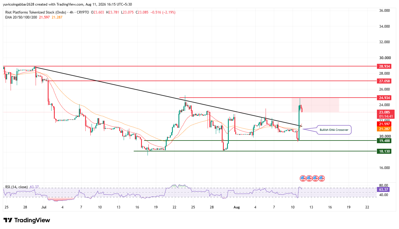Riot Platforms Price Prediction Chart Riot Platforms Price Prediction Chart