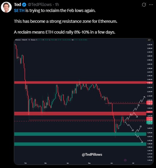 ETH is trying to reclaim FEB low