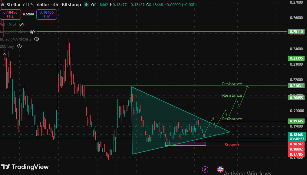  shows $XLM compressing inside