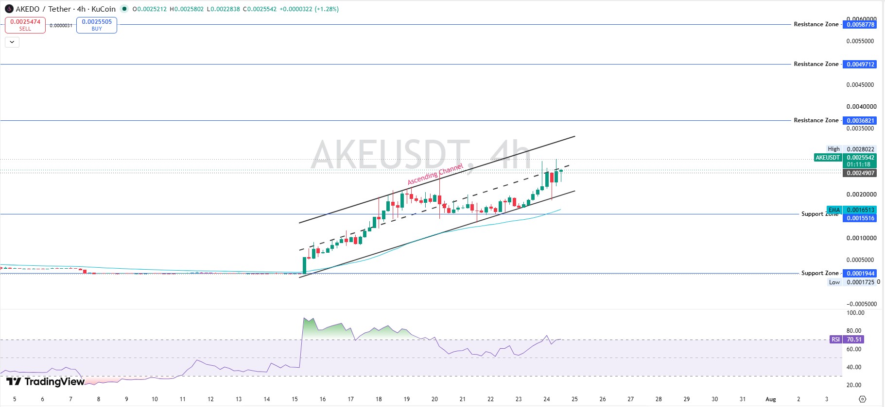 AKEDO Price Analysis 4 Hour Chart