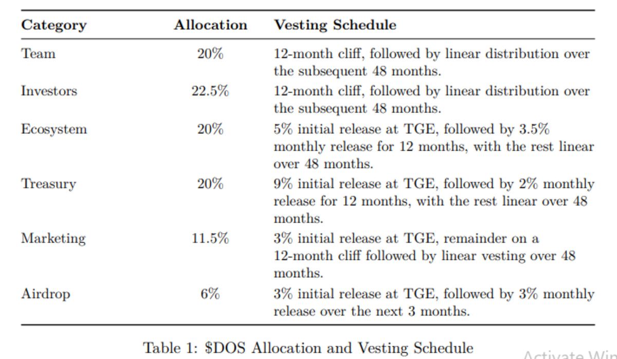Official Dappos whitepaper screenshot showing allocation details Official Dappos whitepaper screenshot showing allocation details