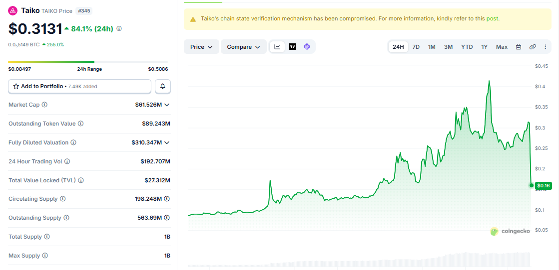 TAIKO/USD price chart today TAIKO/USD price chart today