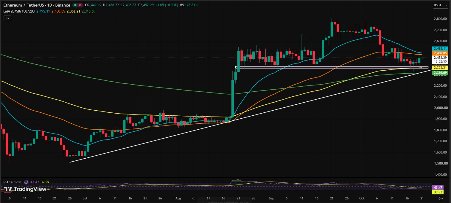 ETH/USDT PRICE CHART