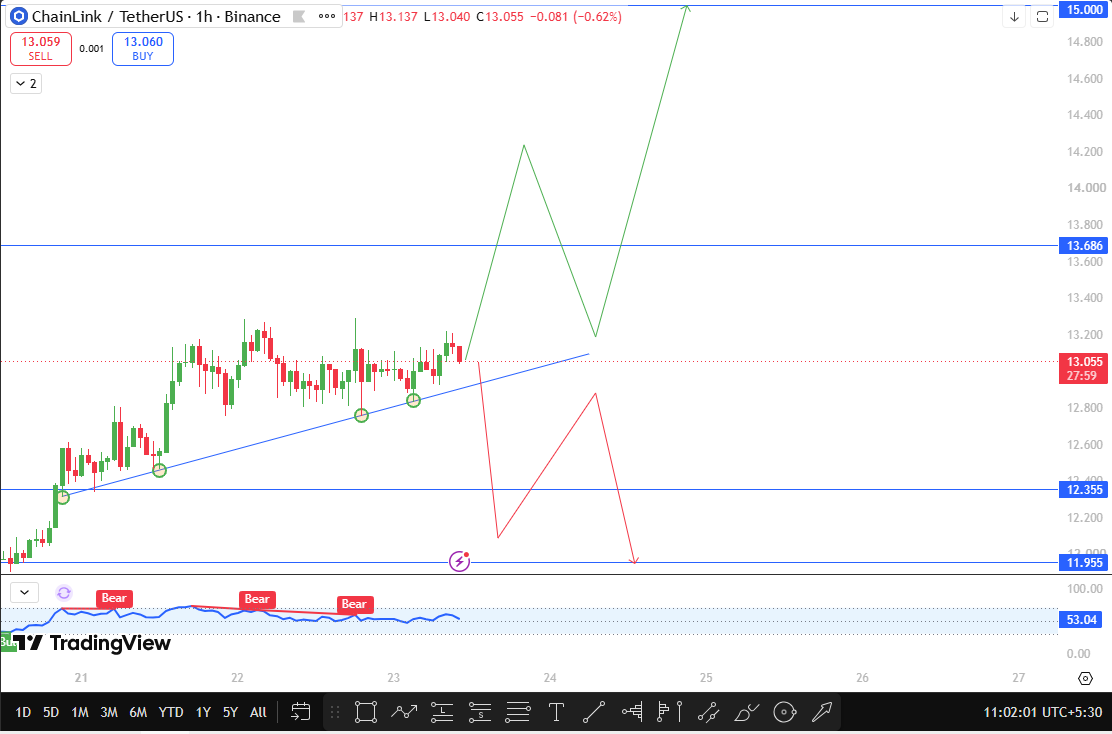 Chainlink Price Prediction 2026 Technical Analysis