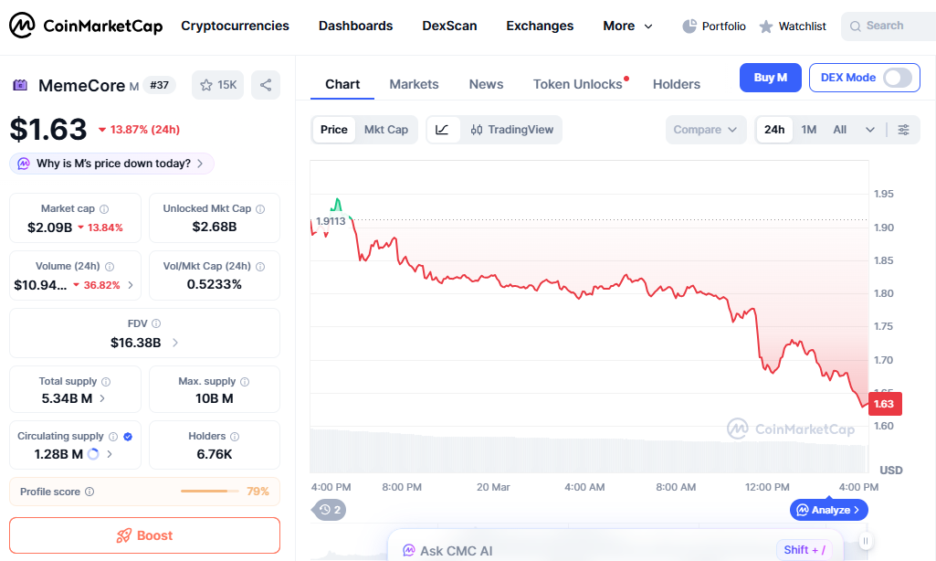 M price chart fall in crypto biggest losers