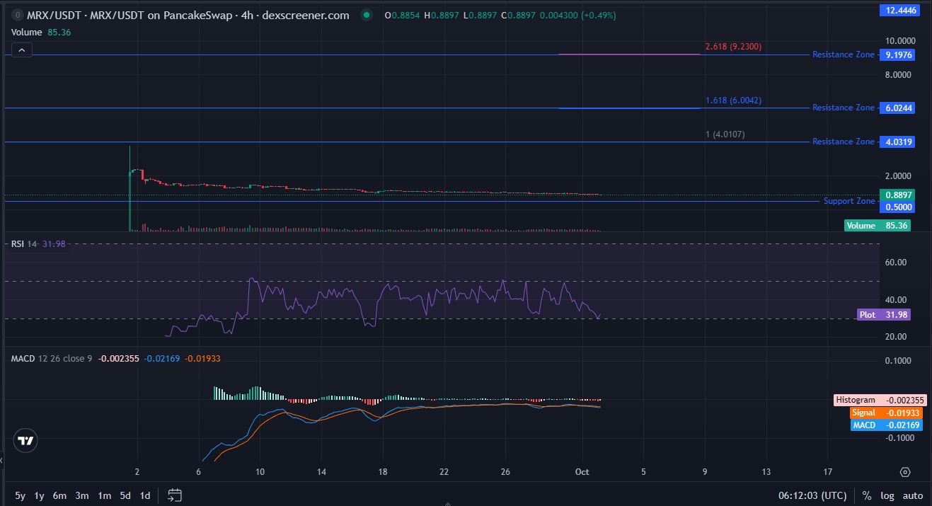 MRX Technical Analysis MRX Technical Analysis