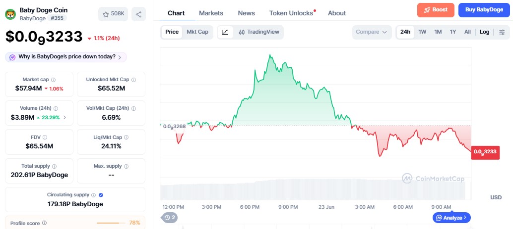 BabyDoge Price chart BabyDoge Price chart