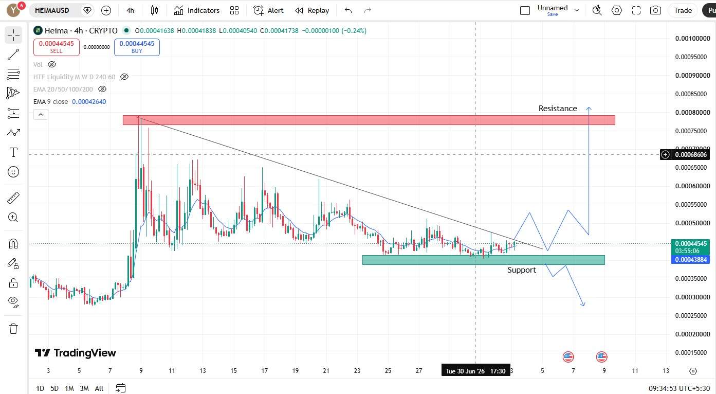 HEIMA Price Prediction 4-Hour Chart Showing Trendline Breakout Setup HEIMA Price Prediction 4-Hour Chart Showing Trendline Breakout Setup