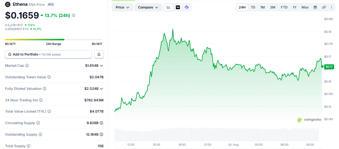 ENA/USD price chart CoinGecko ENA/USD price chart CoinGecko