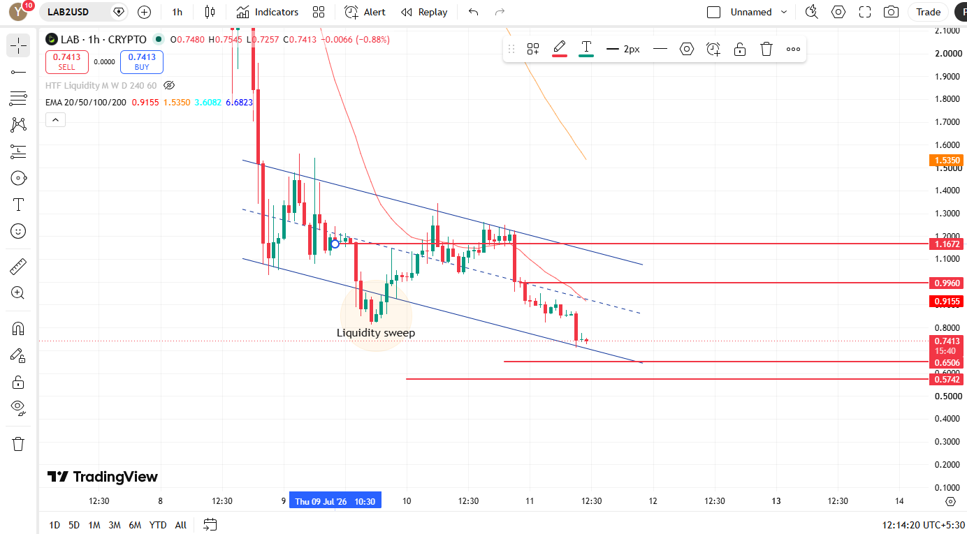 SHORT TREM ANALYSIS