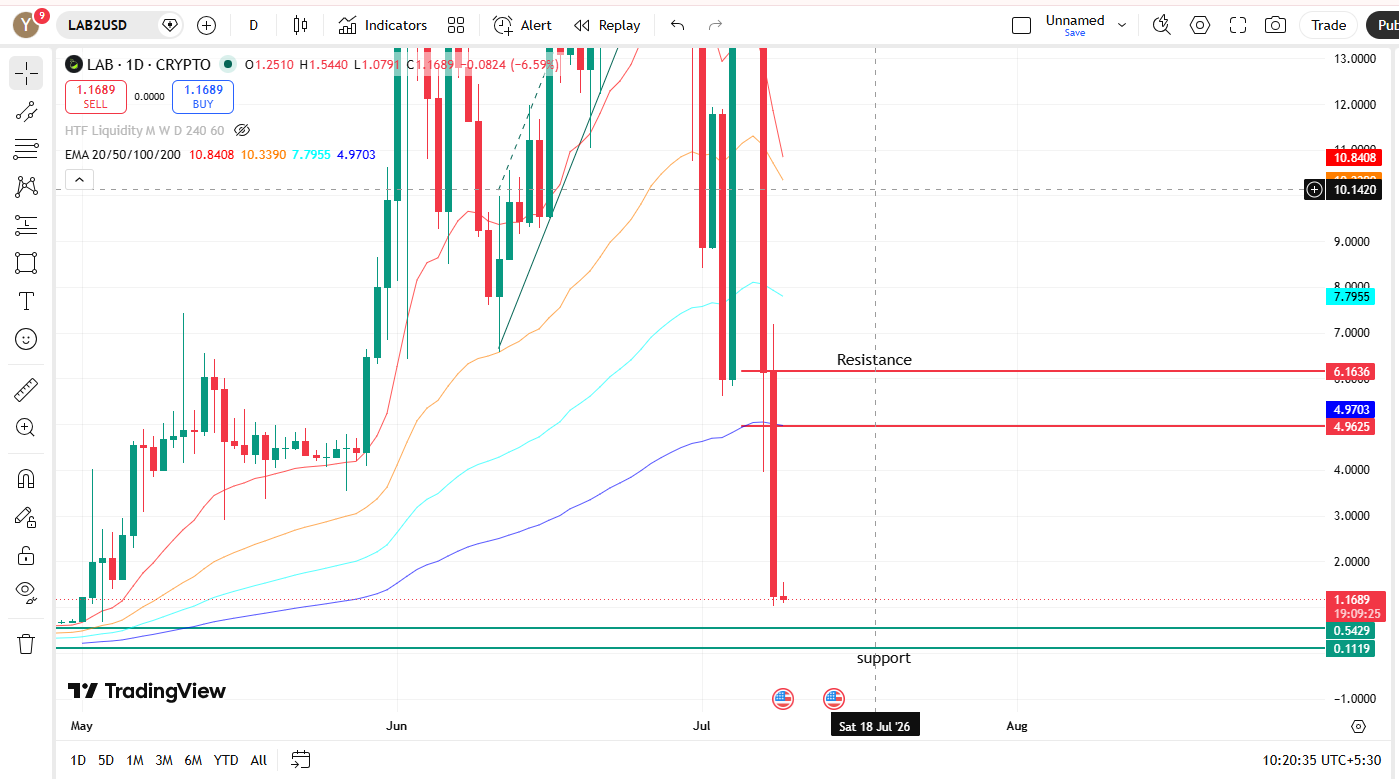 Daily Chart Demand & Resistance Zones With RSI 
