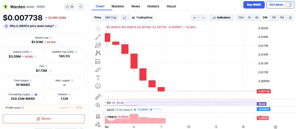 Warden Protocol Price Surge
