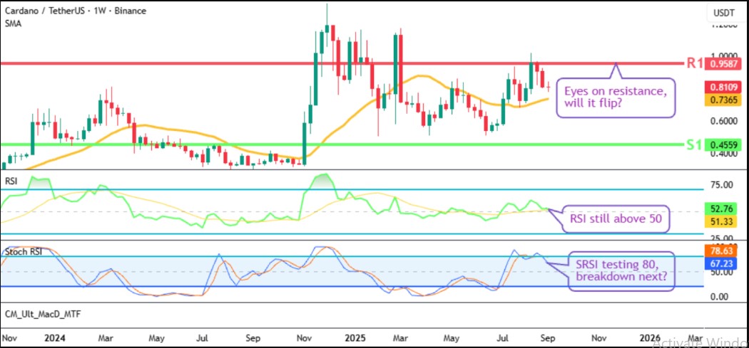 ADA Weekly Chart ADA Weekly Chart
