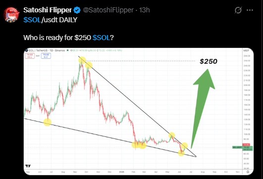 SOL/USDT Daily Chart $250