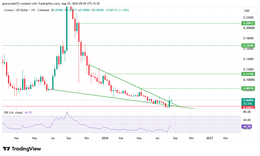 cronos weeekly chart tradinview 
