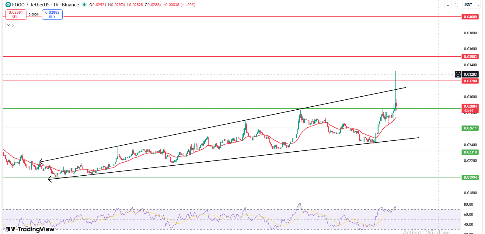 FOGO 1 hour chart showing rising wedge breakout