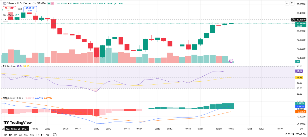 Silver ZAUGSD Price Chart