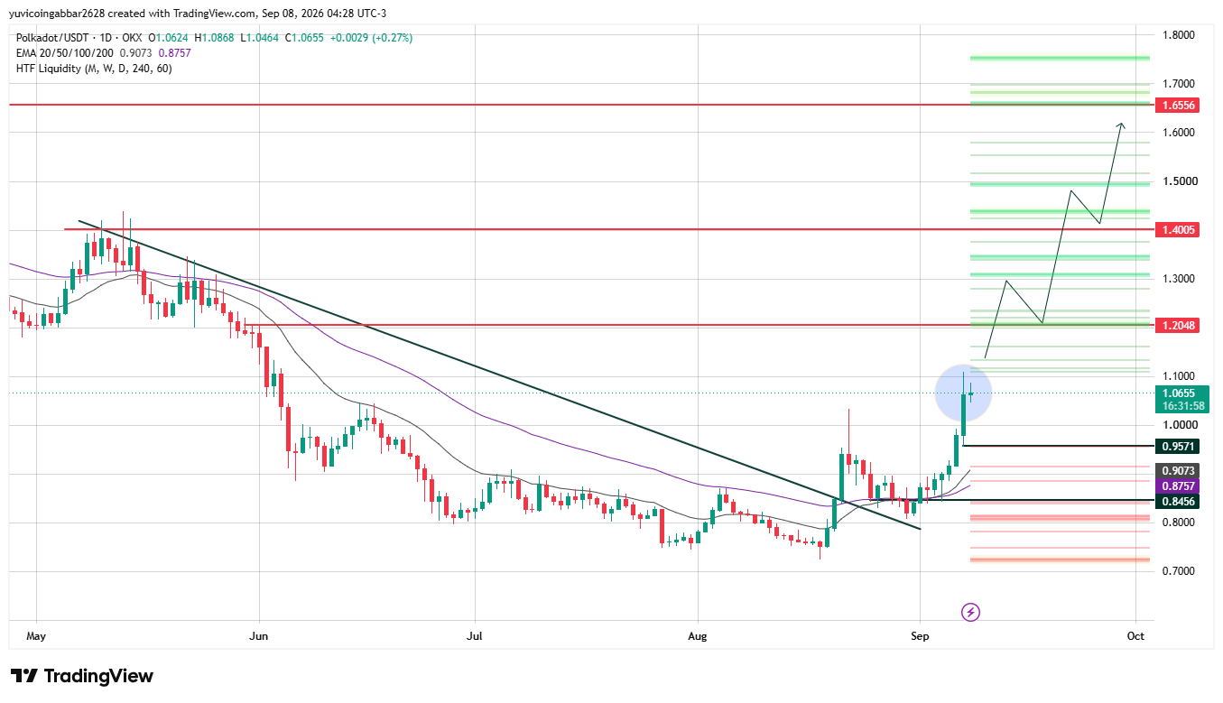 DOT Chart Analysis: Trendline Break and EMA Levels