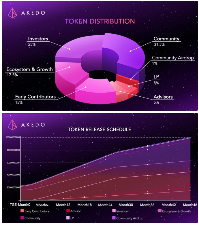 Tokenomics And Supply
