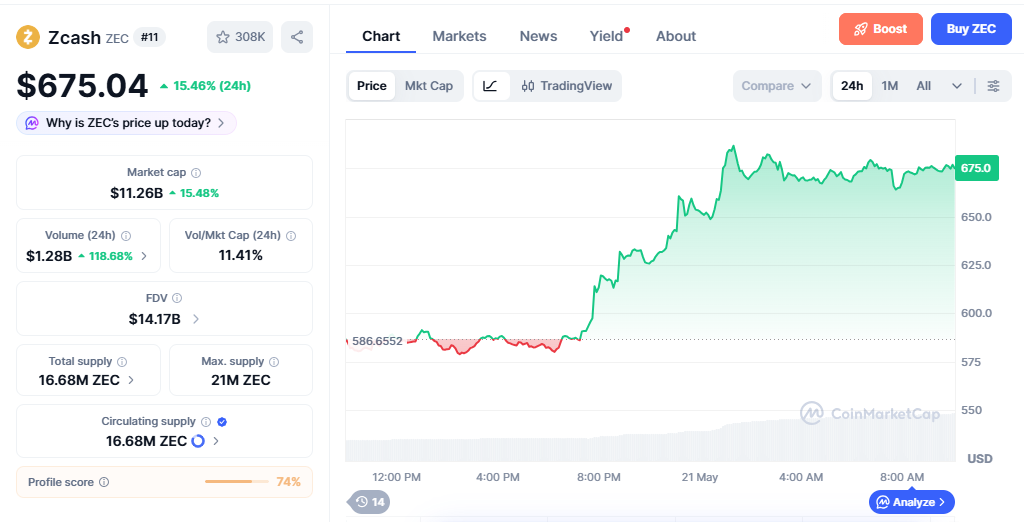 ZEC/USD price chart today