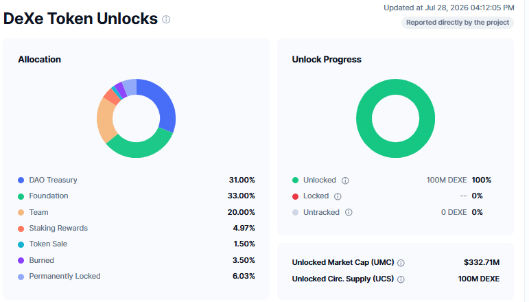 The top 100 wallets do hold 