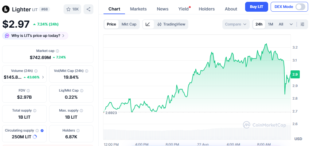 Lighter trades at $2.97, up 7.24%, with a $742.69M market cap Lighter trades at $2.97, up 7.24%, with a $742.69M market cap