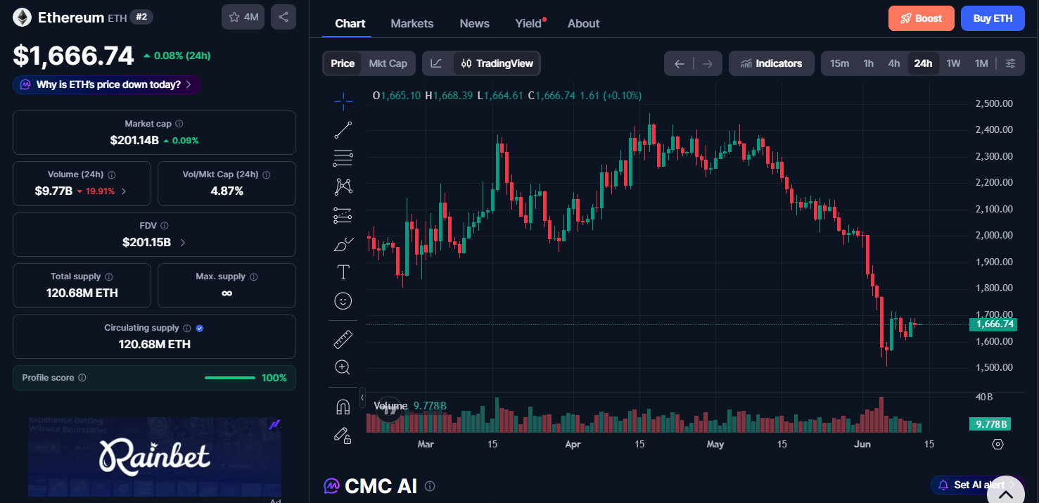 Ethereum (ETH) price today Ethereum (ETH) price today
