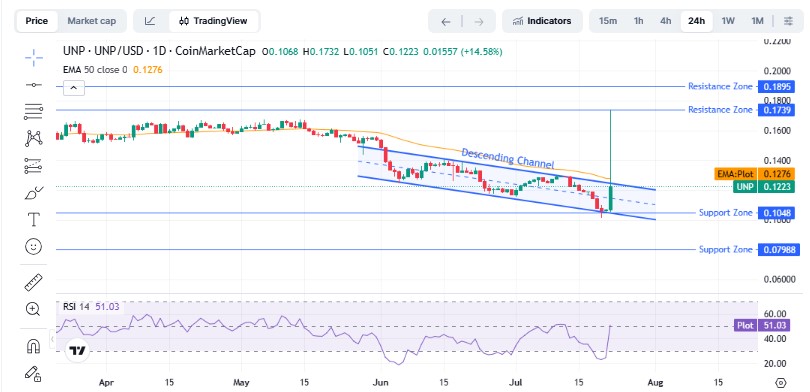 UNP Technical Chart Analysis