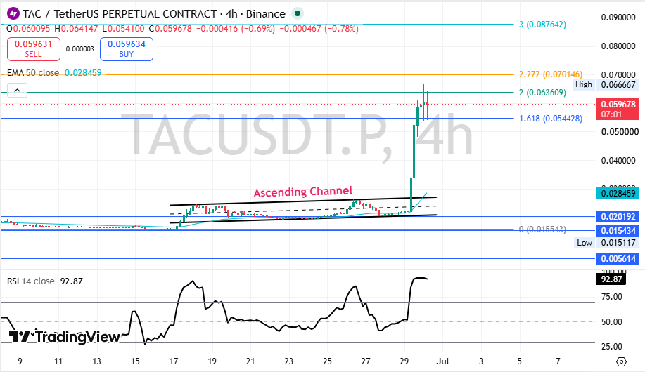 Technical Analysis TAC Protocol