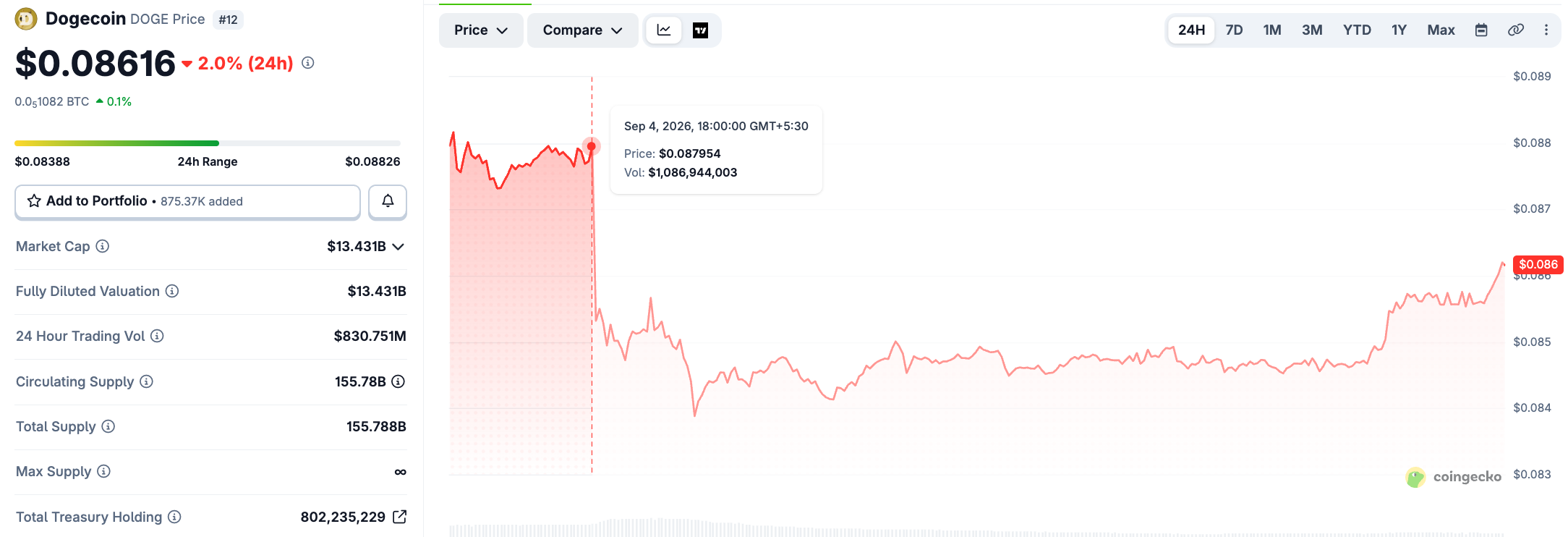 Dogecoin price today