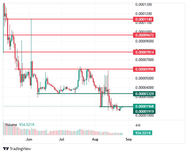 BDAG price chart BDAG price chart
