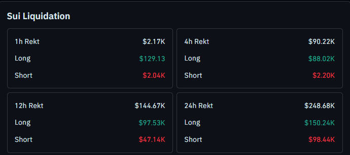 SUI Liquidation data