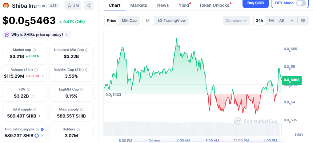 The Shiba Inu price move today is modest rather than explosive The Shiba Inu price move today is modest rather than explosive