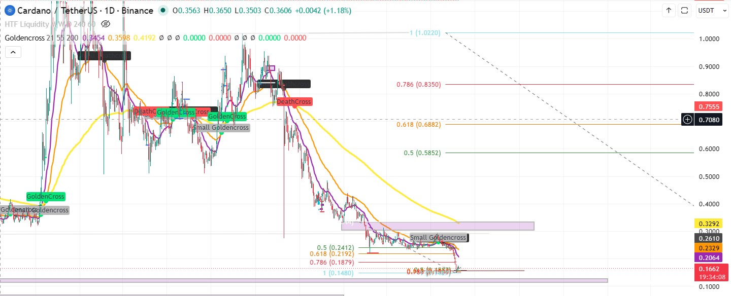 Technical Analysis ADA Technical Analysis ADA