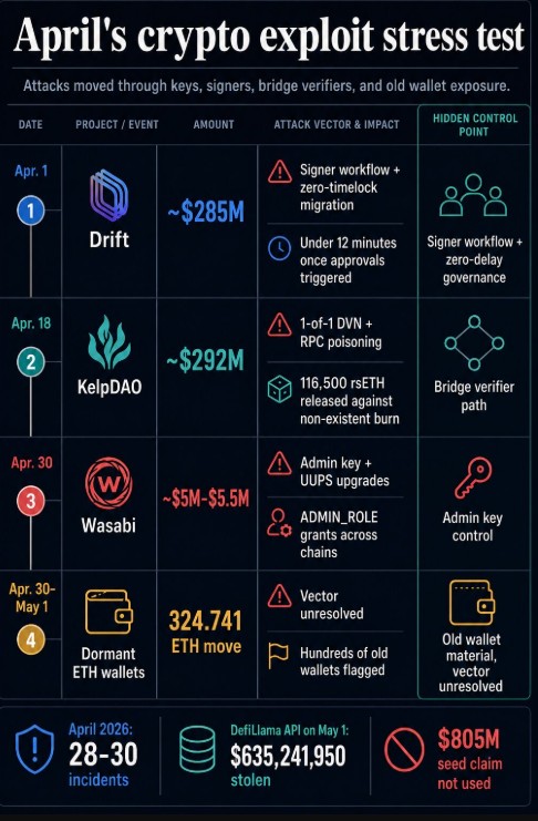 April 2026 Crypto Wallet Exploits