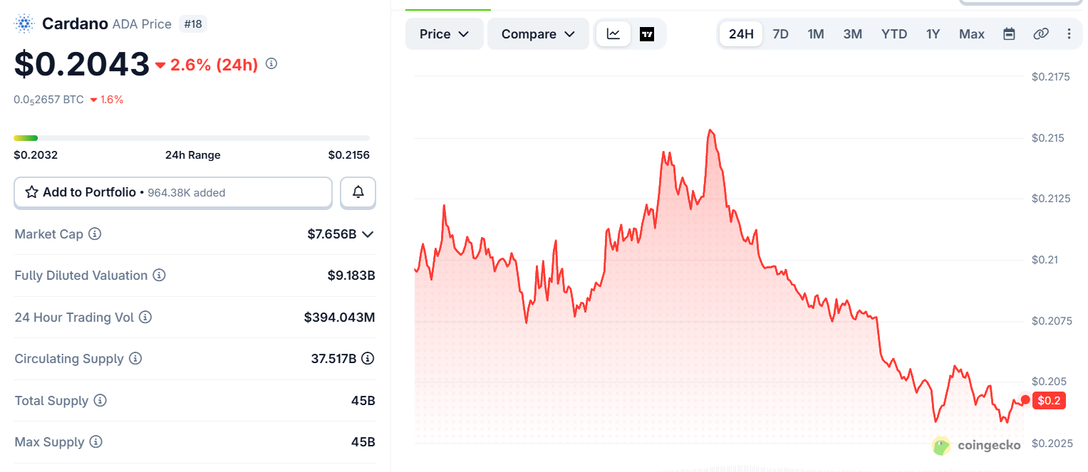 Cardano Price Today Cardano Price Today