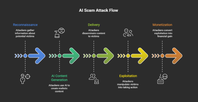 AI crypto scam attack flow Diagram of the five-stage AI crypto scam attack flow from reconnaissance