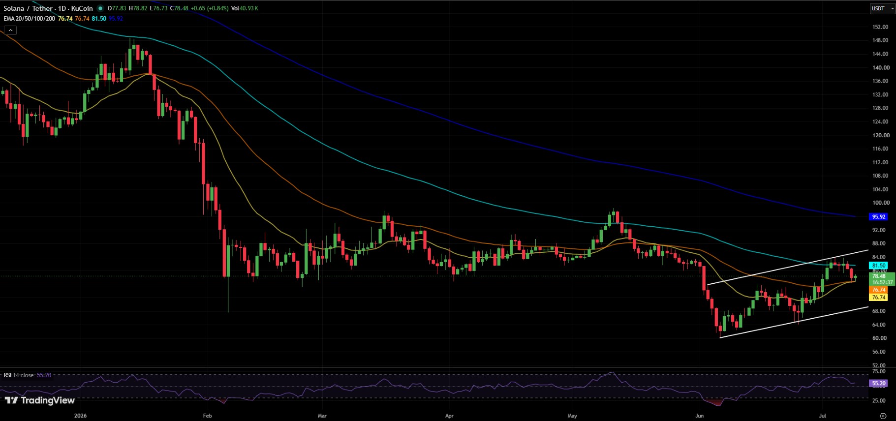 SOL/USDT PRICE CHART