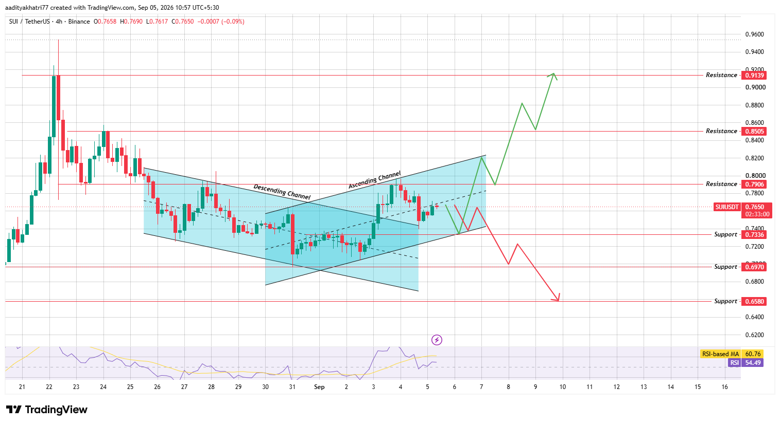 4-Hour Chart Analysis for Sui Coin