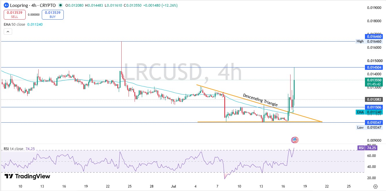 LRC Technical Analysis LRC Technical Analysis