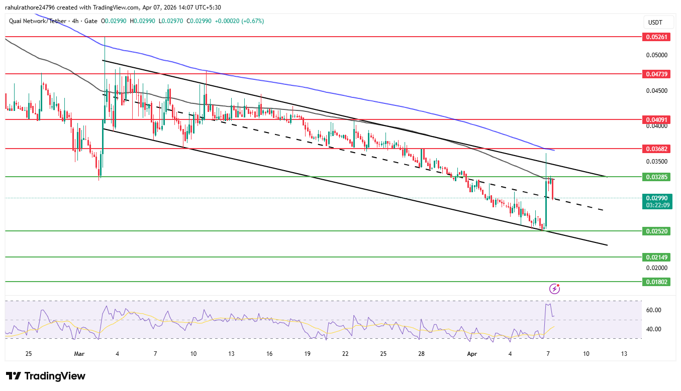Quai price prediction chart falling channel breakout