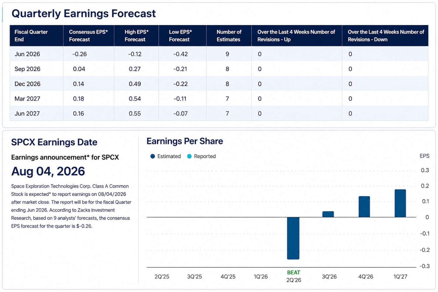 SPCX Quartely Earning Reports