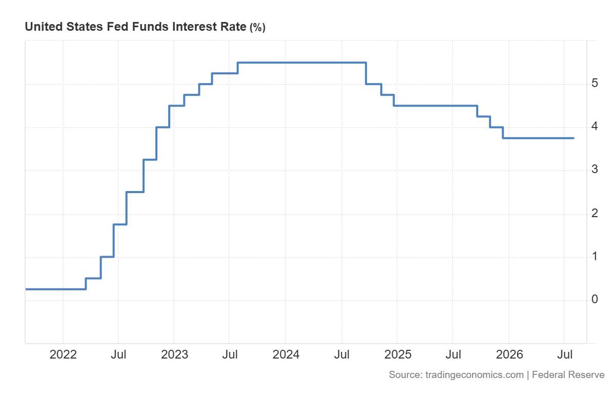 United States Fed Funds Interest Rate United States Fed Funds Interest Rate