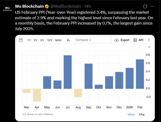 Producer Price Index (PPI) in February  2026