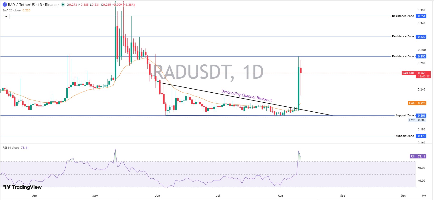 Daily Chart (1D): Breakout Confirmed, But Overbought