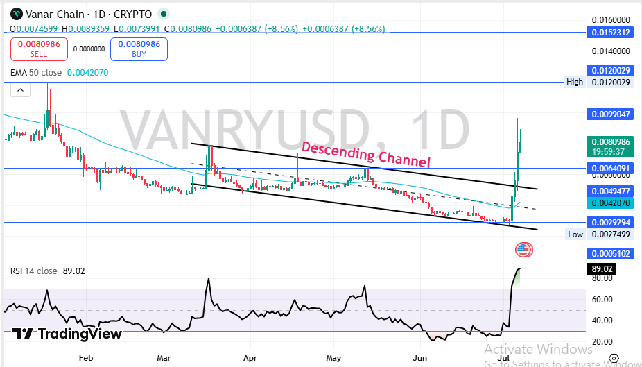 Vanar Chain Technical Price Analysis Vanar Chain Technical Price Analysis