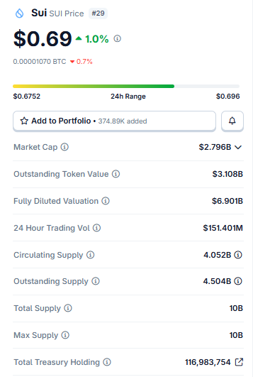 Sui Price Today